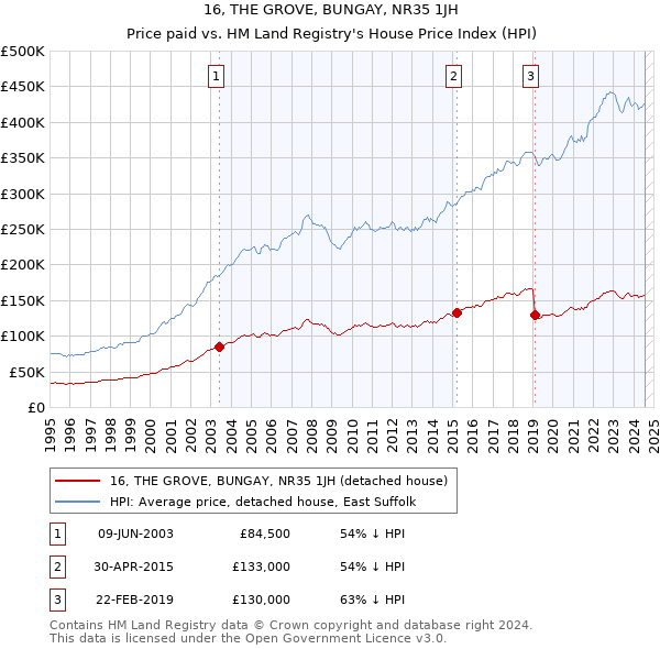 16, THE GROVE, BUNGAY, NR35 1JH: Price paid vs HM Land Registry's House Price Index