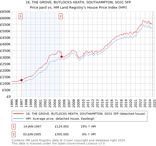 16, THE GROVE, BUTLOCKS HEATH, SOUTHAMPTON, SO31 5FP: Price paid vs HM Land Registry's House Price Index