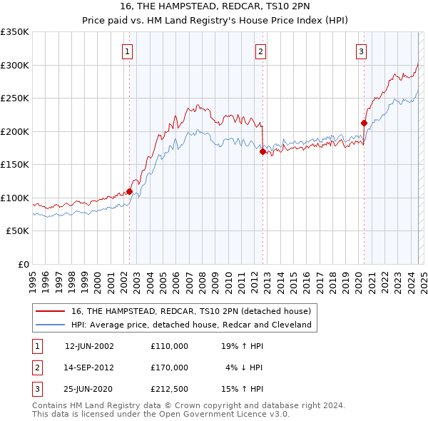 16, THE HAMPSTEAD, REDCAR, TS10 2PN: Price paid vs HM Land Registry's House Price Index