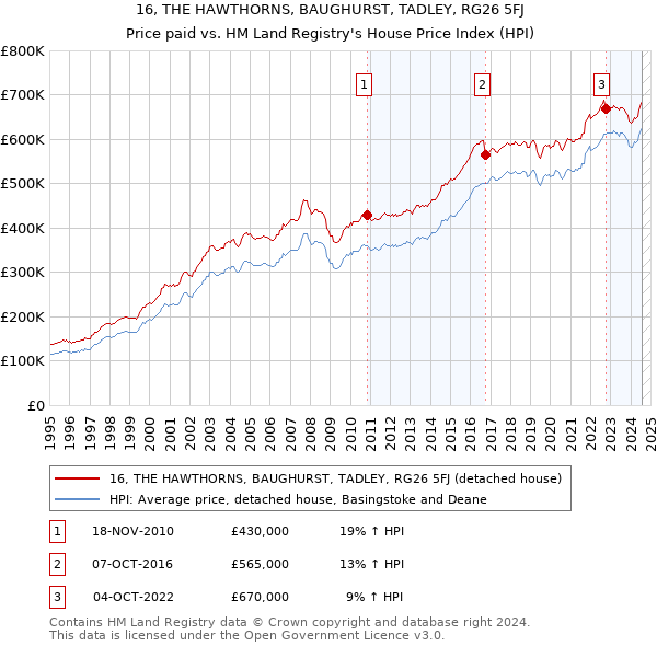 16, THE HAWTHORNS, BAUGHURST, TADLEY, RG26 5FJ: Price paid vs HM Land Registry's House Price Index