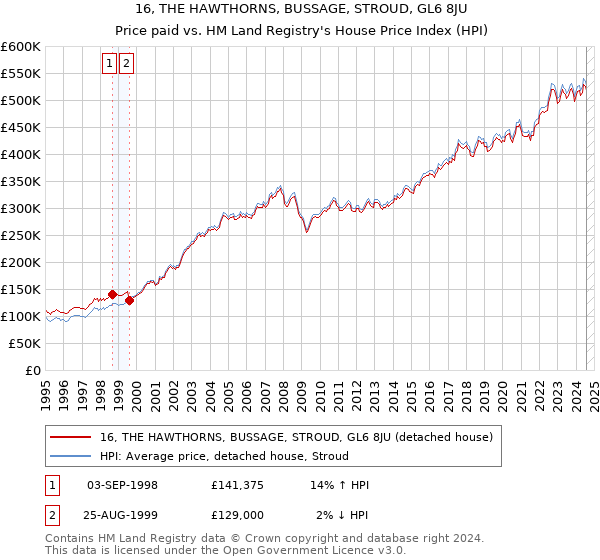 16, THE HAWTHORNS, BUSSAGE, STROUD, GL6 8JU: Price paid vs HM Land Registry's House Price Index