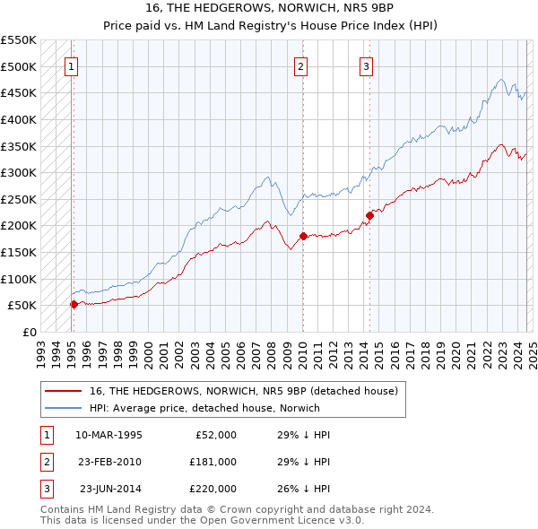 16, THE HEDGEROWS, NORWICH, NR5 9BP: Price paid vs HM Land Registry's House Price Index