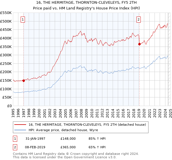 16, THE HERMITAGE, THORNTON-CLEVELEYS, FY5 2TH: Price paid vs HM Land Registry's House Price Index