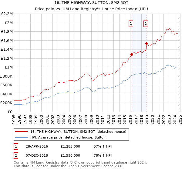 16, THE HIGHWAY, SUTTON, SM2 5QT: Price paid vs HM Land Registry's House Price Index