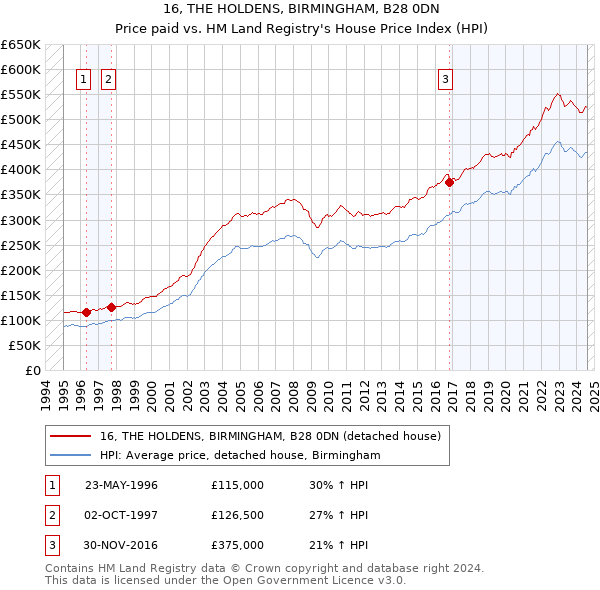 16, THE HOLDENS, BIRMINGHAM, B28 0DN: Price paid vs HM Land Registry's House Price Index