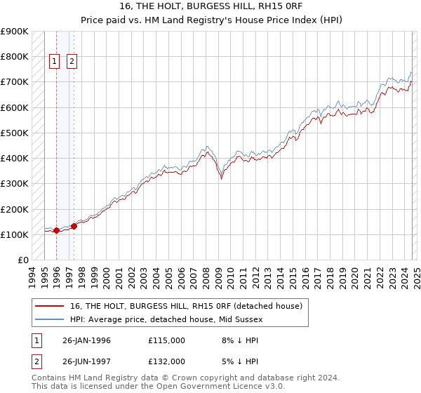 16, THE HOLT, BURGESS HILL, RH15 0RF: Price paid vs HM Land Registry's House Price Index