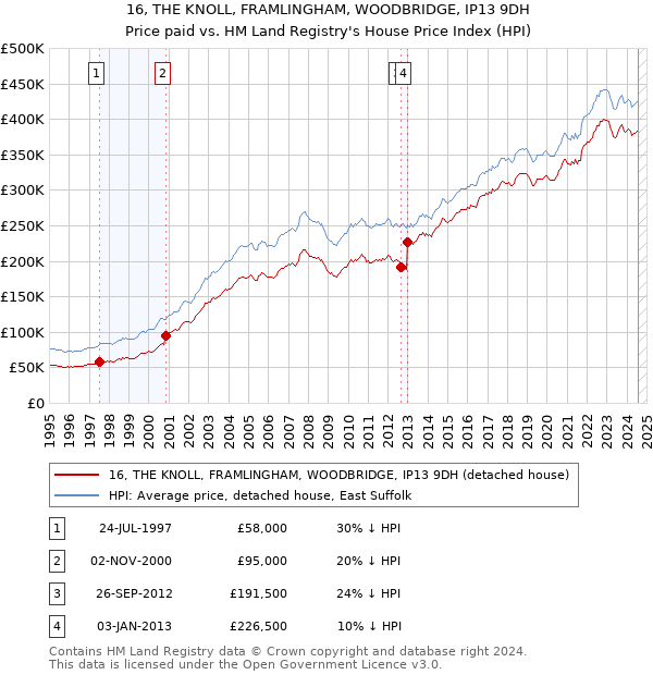 16, THE KNOLL, FRAMLINGHAM, WOODBRIDGE, IP13 9DH: Price paid vs HM Land Registry's House Price Index