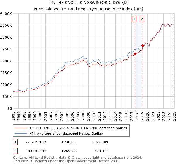 16, THE KNOLL, KINGSWINFORD, DY6 8JX: Price paid vs HM Land Registry's House Price Index