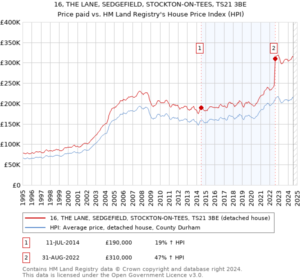 16, THE LANE, SEDGEFIELD, STOCKTON-ON-TEES, TS21 3BE: Price paid vs HM Land Registry's House Price Index