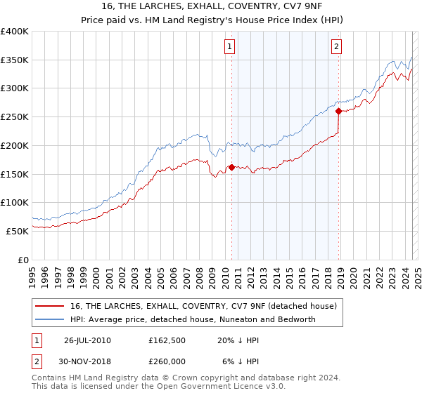 16, THE LARCHES, EXHALL, COVENTRY, CV7 9NF: Price paid vs HM Land Registry's House Price Index