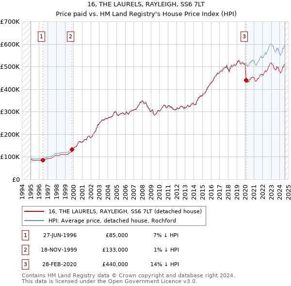 16, THE LAURELS, RAYLEIGH, SS6 7LT: Price paid vs HM Land Registry's House Price Index