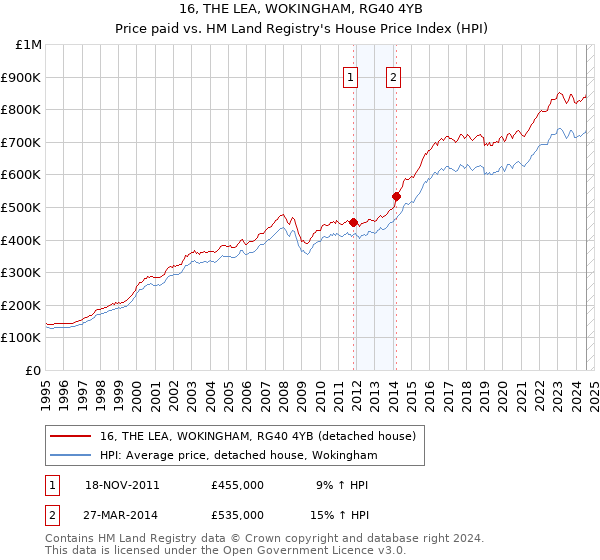 16, THE LEA, WOKINGHAM, RG40 4YB: Price paid vs HM Land Registry's House Price Index