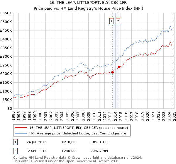 16, THE LEAP, LITTLEPORT, ELY, CB6 1FR: Price paid vs HM Land Registry's House Price Index