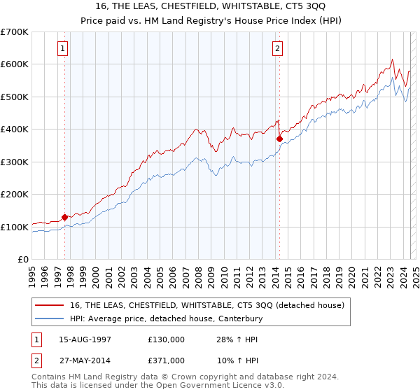 16, THE LEAS, CHESTFIELD, WHITSTABLE, CT5 3QQ: Price paid vs HM Land Registry's House Price Index