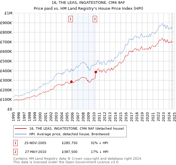 16, THE LEAS, INGATESTONE, CM4 9AF: Price paid vs HM Land Registry's House Price Index