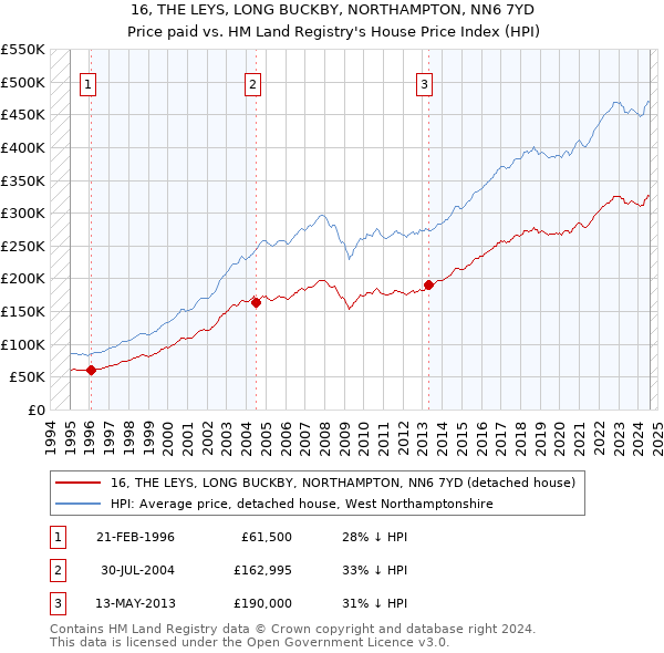 16, THE LEYS, LONG BUCKBY, NORTHAMPTON, NN6 7YD: Price paid vs HM Land Registry's House Price Index