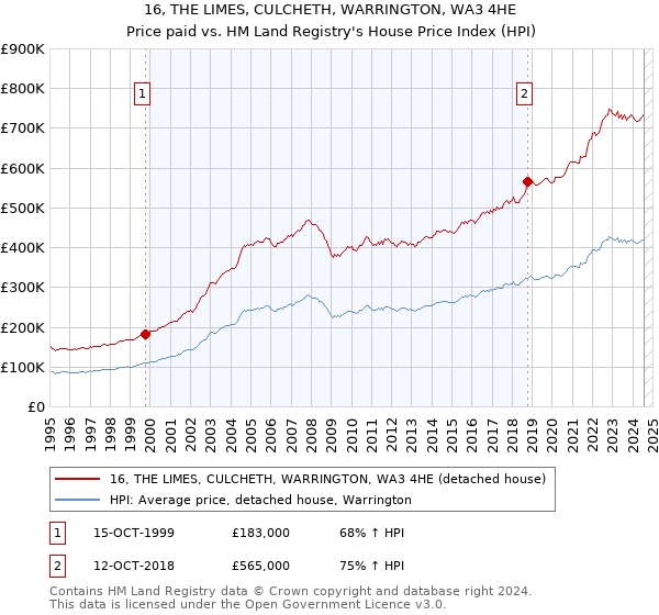 16, THE LIMES, CULCHETH, WARRINGTON, WA3 4HE: Price paid vs HM Land Registry's House Price Index