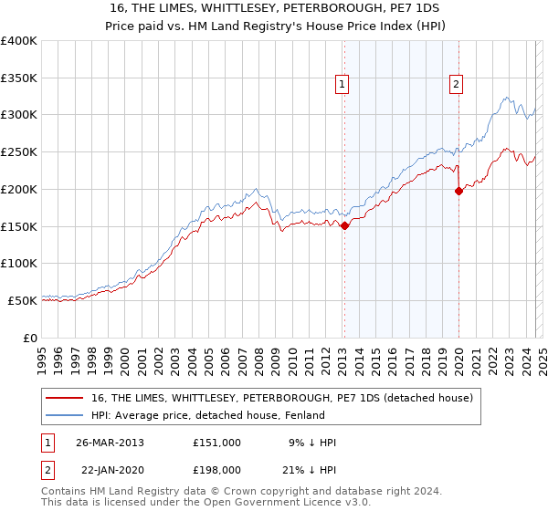 16, THE LIMES, WHITTLESEY, PETERBOROUGH, PE7 1DS: Price paid vs HM Land Registry's House Price Index