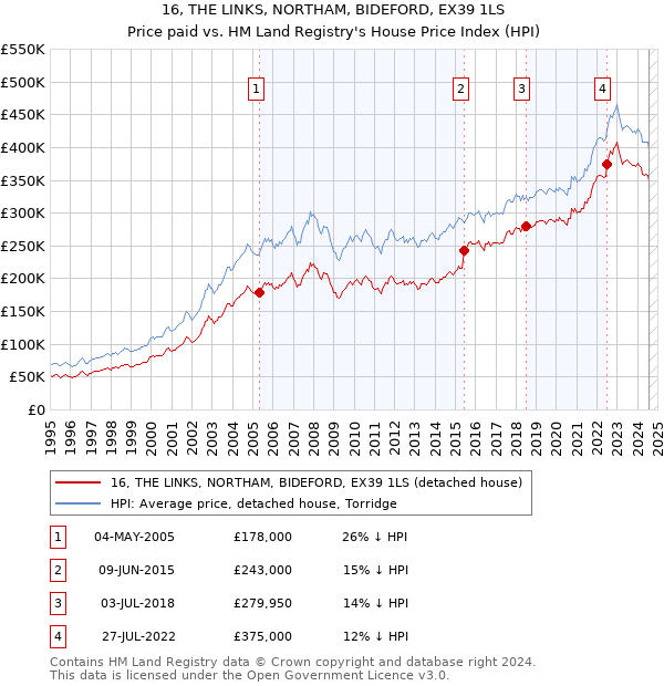 16, THE LINKS, NORTHAM, BIDEFORD, EX39 1LS: Price paid vs HM Land Registry's House Price Index