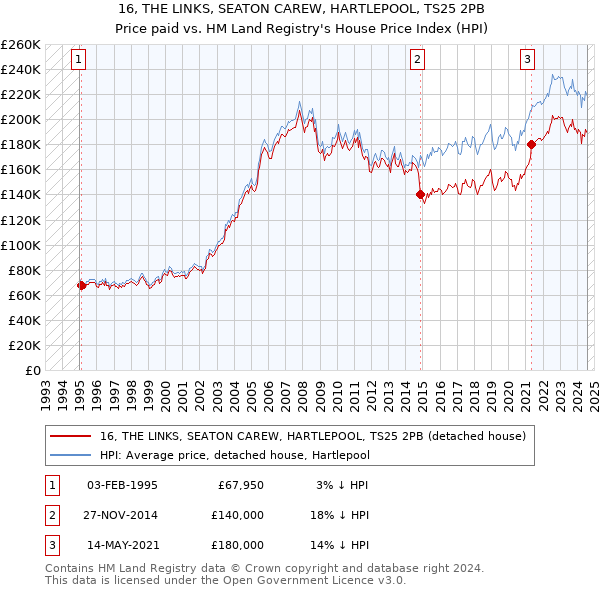 16, THE LINKS, SEATON CAREW, HARTLEPOOL, TS25 2PB: Price paid vs HM Land Registry's House Price Index