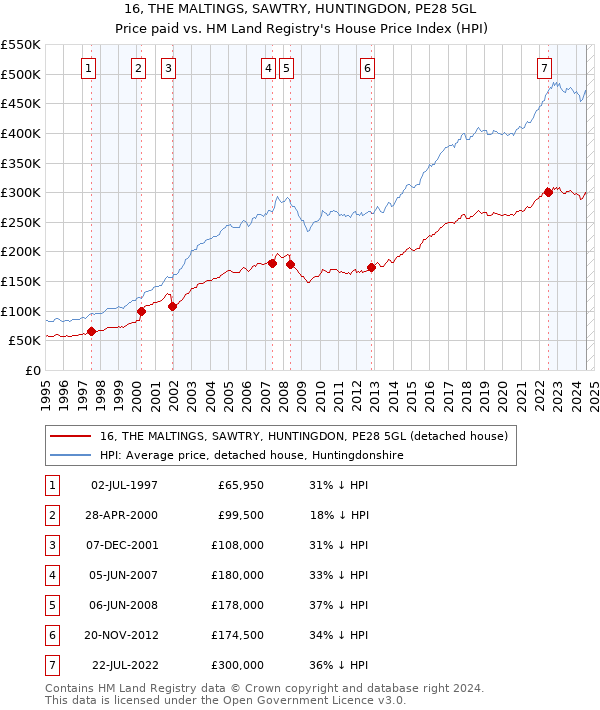 16, THE MALTINGS, SAWTRY, HUNTINGDON, PE28 5GL: Price paid vs HM Land Registry's House Price Index