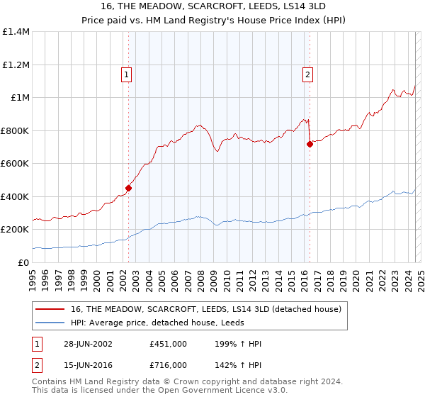 16, THE MEADOW, SCARCROFT, LEEDS, LS14 3LD: Price paid vs HM Land Registry's House Price Index