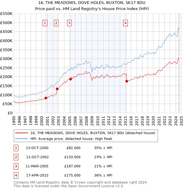 16, THE MEADOWS, DOVE HOLES, BUXTON, SK17 8DU: Price paid vs HM Land Registry's House Price Index