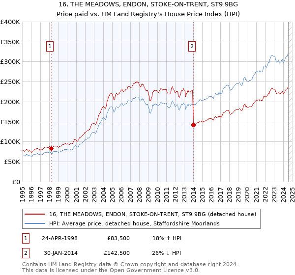 16, THE MEADOWS, ENDON, STOKE-ON-TRENT, ST9 9BG: Price paid vs HM Land Registry's House Price Index