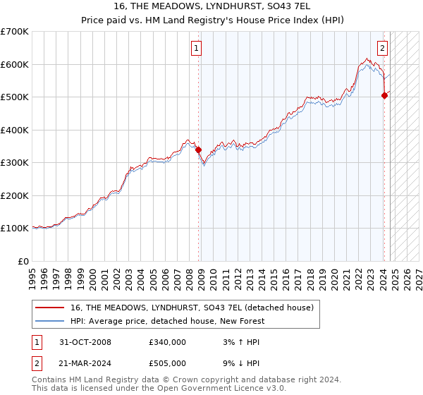 16, THE MEADOWS, LYNDHURST, SO43 7EL: Price paid vs HM Land Registry's House Price Index