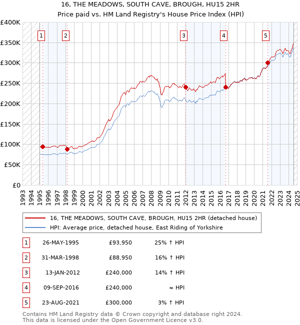 16, THE MEADOWS, SOUTH CAVE, BROUGH, HU15 2HR: Price paid vs HM Land Registry's House Price Index