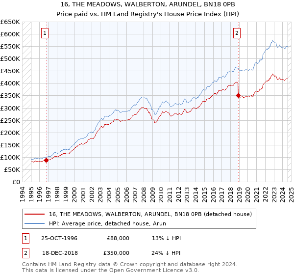 16, THE MEADOWS, WALBERTON, ARUNDEL, BN18 0PB: Price paid vs HM Land Registry's House Price Index