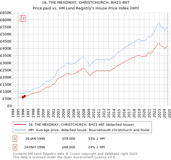 16, THE MEADWAY, CHRISTCHURCH, BH23 4NT: Price paid vs HM Land Registry's House Price Index