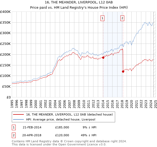 16, THE MEANDER, LIVERPOOL, L12 0AB: Price paid vs HM Land Registry's House Price Index