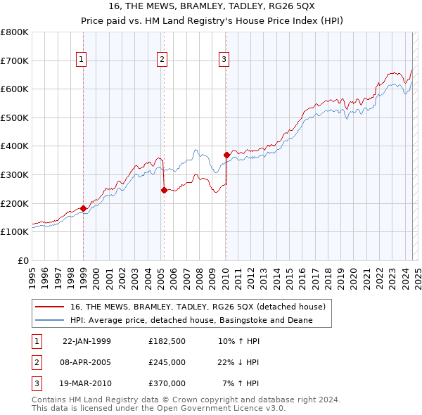 16, THE MEWS, BRAMLEY, TADLEY, RG26 5QX: Price paid vs HM Land Registry's House Price Index