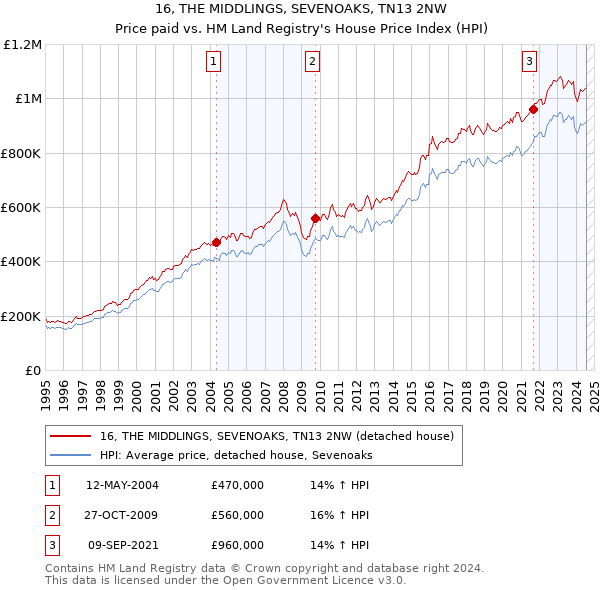 16, THE MIDDLINGS, SEVENOAKS, TN13 2NW: Price paid vs HM Land Registry's House Price Index