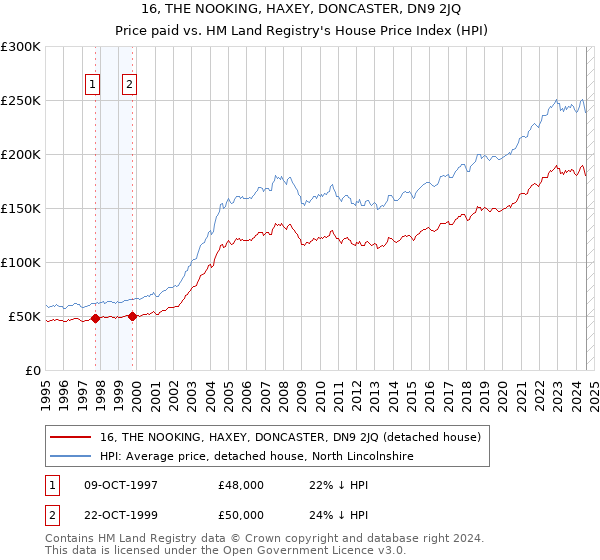 16, THE NOOKING, HAXEY, DONCASTER, DN9 2JQ: Price paid vs HM Land Registry's House Price Index