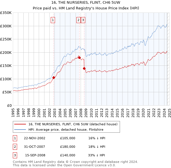 16, THE NURSERIES, FLINT, CH6 5UW: Price paid vs HM Land Registry's House Price Index