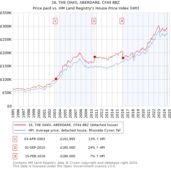 16, THE OAKS, ABERDARE, CF44 8BZ: Price paid vs HM Land Registry's House Price Index