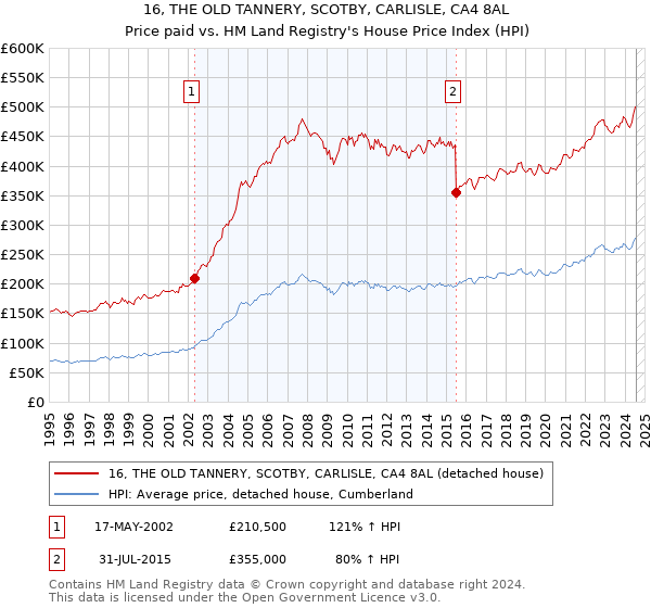 16, THE OLD TANNERY, SCOTBY, CARLISLE, CA4 8AL: Price paid vs HM Land Registry's House Price Index