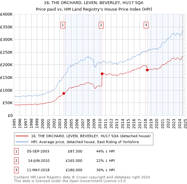 16, THE ORCHARD, LEVEN, BEVERLEY, HU17 5QA: Price paid vs HM Land Registry's House Price Index