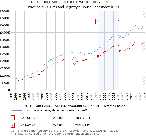 16, THE ORCHARDS, LAXFIELD, WOODBRIDGE, IP13 8EE: Price paid vs HM Land Registry's House Price Index