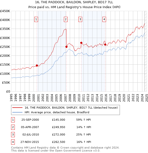 16, THE PADDOCK, BAILDON, SHIPLEY, BD17 7LL: Price paid vs HM Land Registry's House Price Index