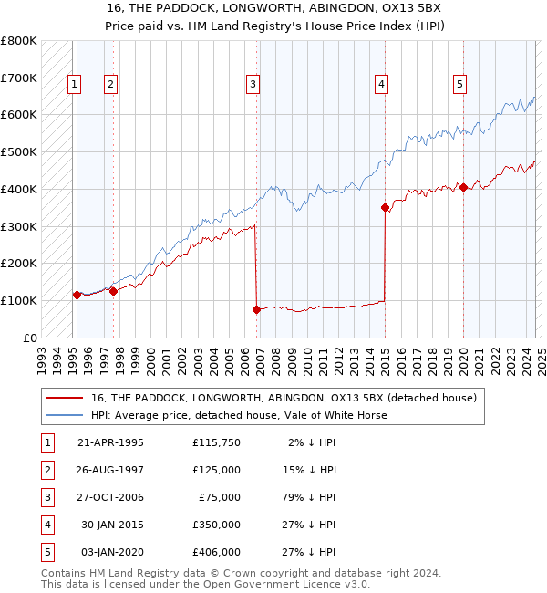 16, THE PADDOCK, LONGWORTH, ABINGDON, OX13 5BX: Price paid vs HM Land Registry's House Price Index