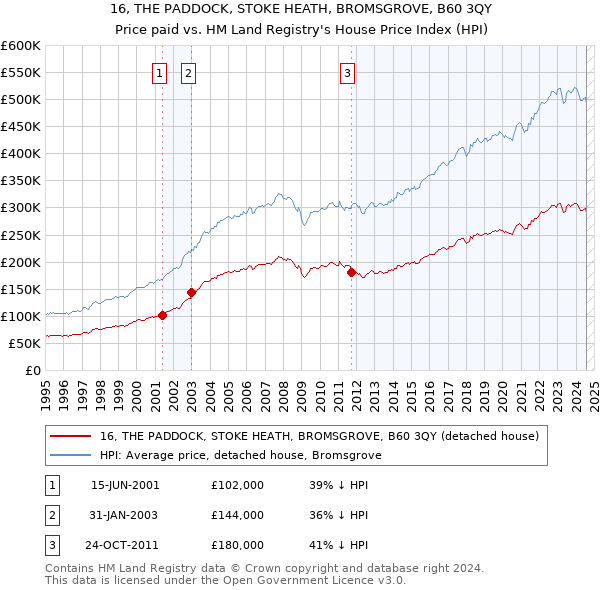 16, THE PADDOCK, STOKE HEATH, BROMSGROVE, B60 3QY: Price paid vs HM Land Registry's House Price Index