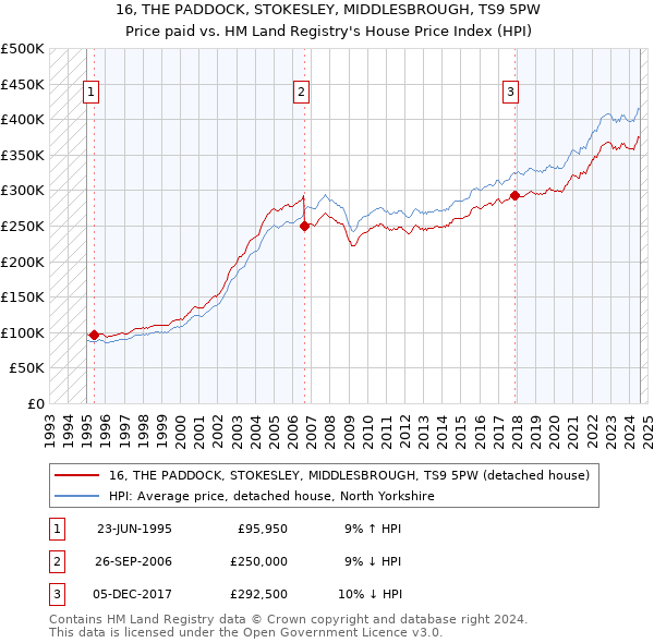 16, THE PADDOCK, STOKESLEY, MIDDLESBROUGH, TS9 5PW: Price paid vs HM Land Registry's House Price Index