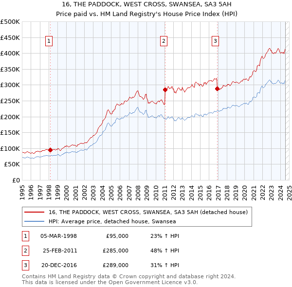 16, THE PADDOCK, WEST CROSS, SWANSEA, SA3 5AH: Price paid vs HM Land Registry's House Price Index