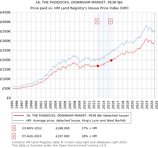 16, THE PADDOCKS, DOWNHAM MARKET, PE38 9JA: Price paid vs HM Land Registry's House Price Index