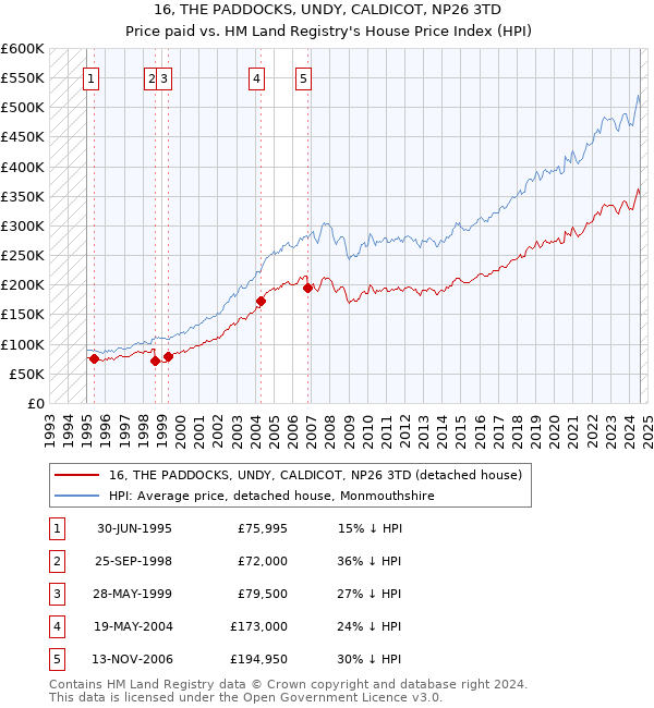 16, THE PADDOCKS, UNDY, CALDICOT, NP26 3TD: Price paid vs HM Land Registry's House Price Index