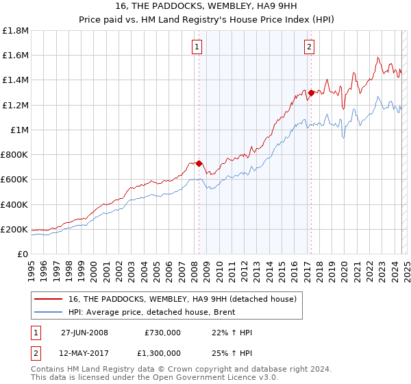 16, THE PADDOCKS, WEMBLEY, HA9 9HH: Price paid vs HM Land Registry's House Price Index