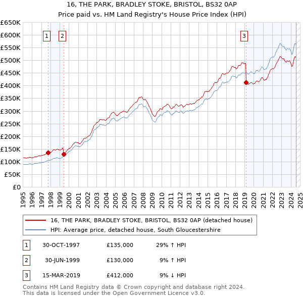 16, THE PARK, BRADLEY STOKE, BRISTOL, BS32 0AP: Price paid vs HM Land Registry's House Price Index